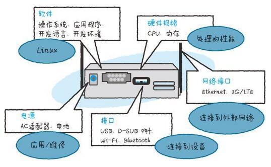 物联网技术栈之网关技术 连接物理世界与数字服务的智能枢纽