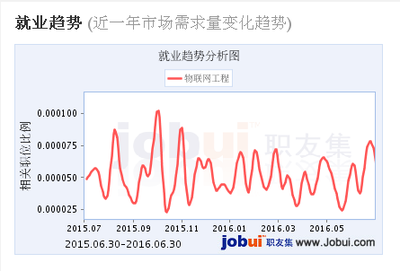 2016物联网工程专业课程体系与物联网技术服务就业前景深度解析