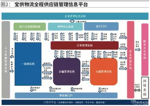 物联网技术在全程供应链管理中的应用研究